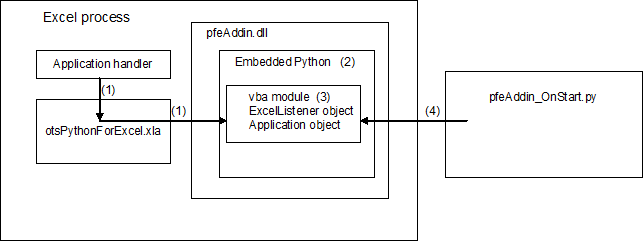 Activation of PFE addin figure