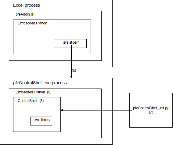 Activation of pfeControlShell.exe