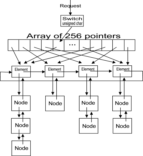 NonBlockingQueue Design