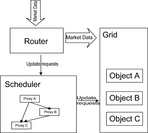 Application design with Scheduler