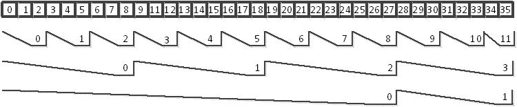 Partial summation in parallel figure